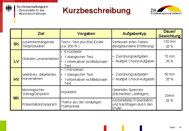 Kurzbeschreibung Ziel zusammenhängende SK Textproduktion Vorgaben Text o. Text plus Bild /Grafik (ca. 200