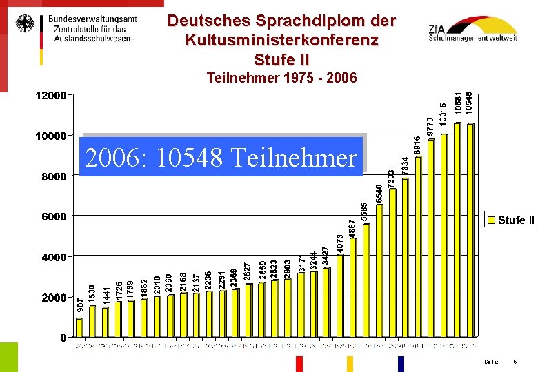 Deutsches Sprachdiplom der Kultusministerkonferenz Stufe II Teilnehmer 1975 - 2006: 10548 Teilnehmer Seite: 5