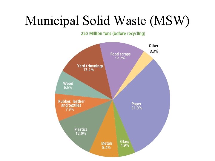 Municipal Solid Waste (MSW) 