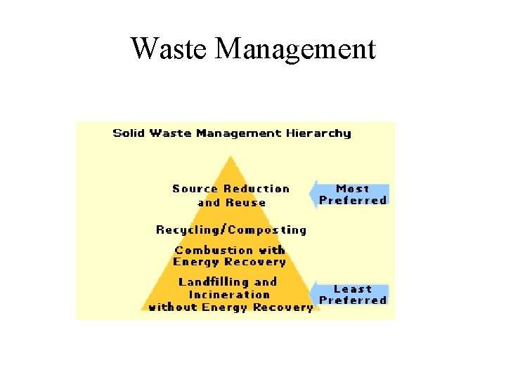 Waste Management 