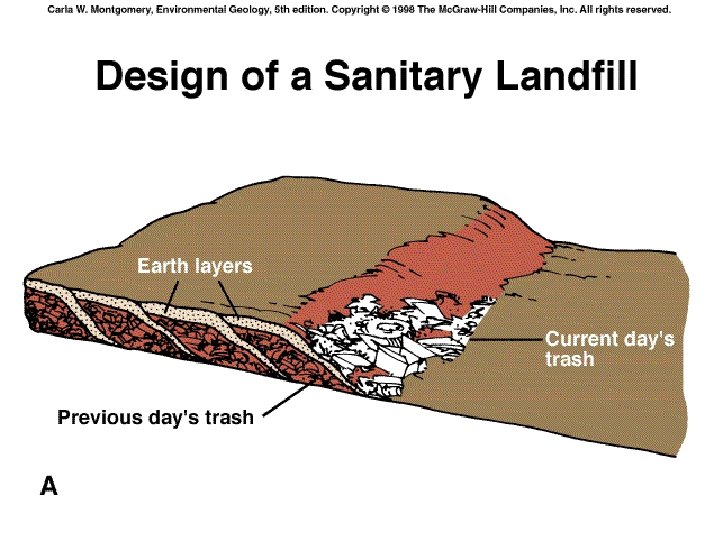 Municipal Waste • • • On-site (at home) Open Dump Sanitary Landfill Incineration Ocean