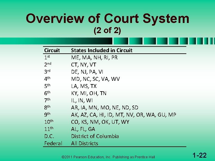 Overview of Court System (2 of 2) Circuit 1 st 2 nd 3 rd