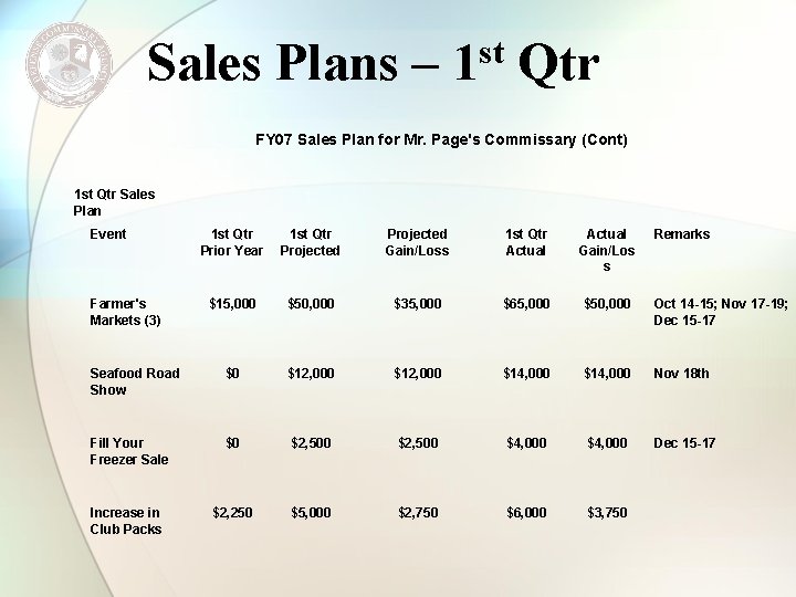 Sales Plans – 1 st Qtr FY 07 Sales Plan for Mr. Page's Commissary