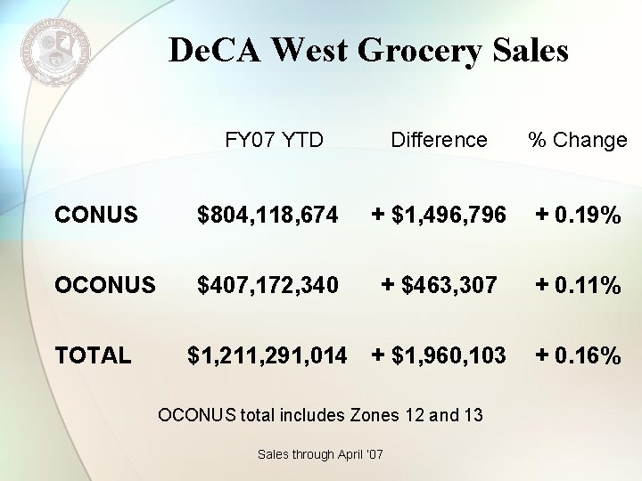 De. CA West Grocery Sales FY 07 YTD Difference % Change CONUS $804, 118,