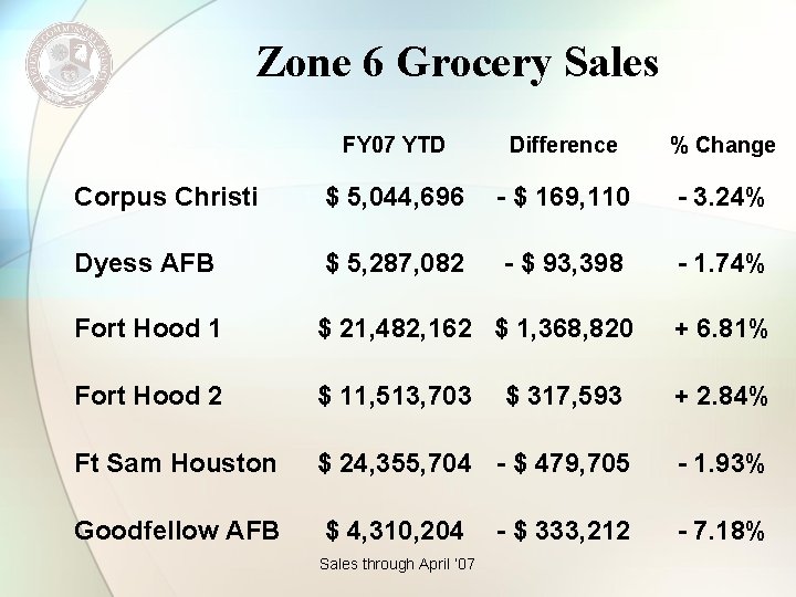 Zone 6 Grocery Sales FY 07 YTD Difference % Change Corpus Christi $ 5,
