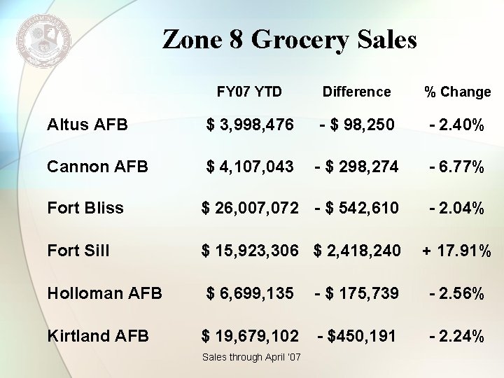 Zone 8 Grocery Sales FY 07 YTD Difference % Change Altus AFB $ 3,