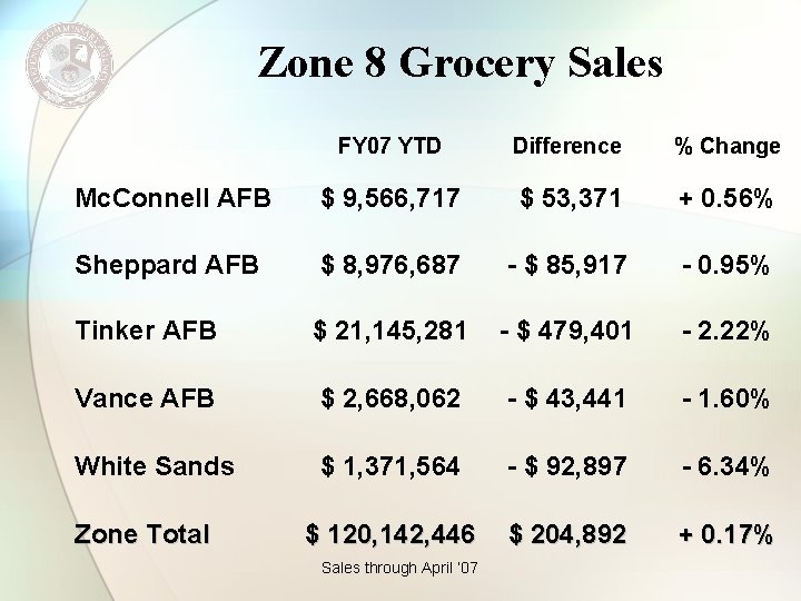 Zone 8 Grocery Sales FY 07 YTD Difference % Change Mc. Connell AFB $