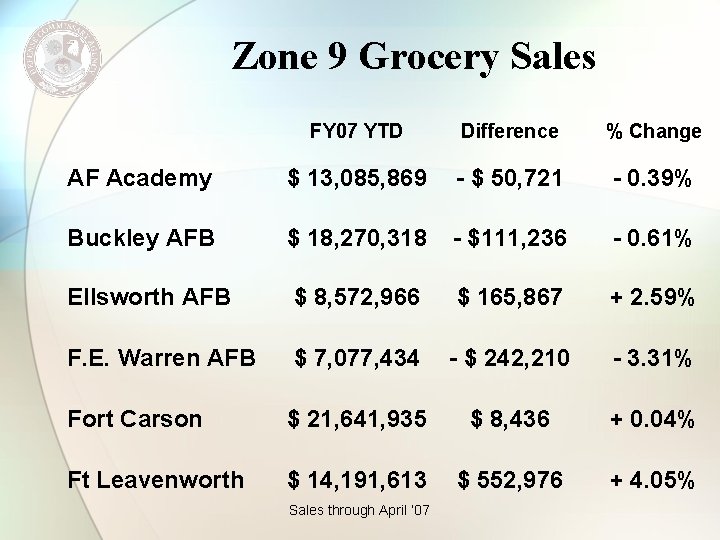 Zone 9 Grocery Sales FY 07 YTD Difference % Change AF Academy $ 13,