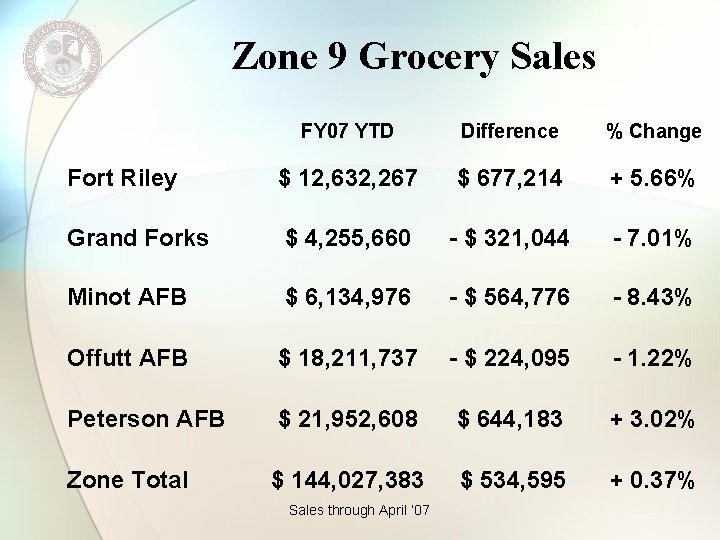 Zone 9 Grocery Sales FY 07 YTD Difference % Change Fort Riley $ 12,