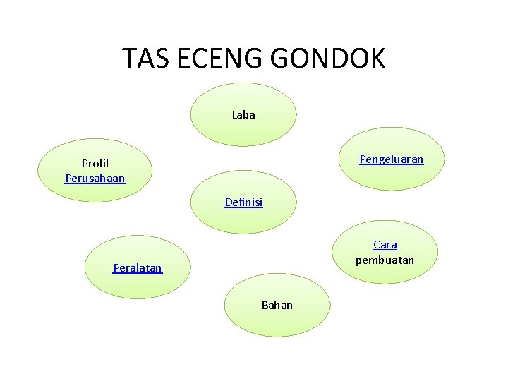TAS ECENG GONDOK Laba Pengeluaran Profil Perusahaan Definisi Cara pembuatan Peralatan Bahan 