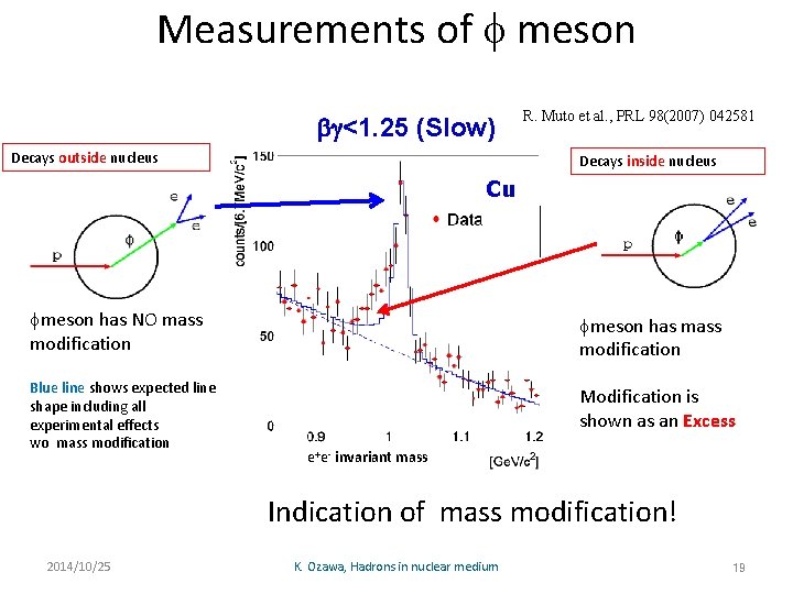 Measurements of f meson b <1. 25 (Slow) Decays outside nucleus R. Muto et