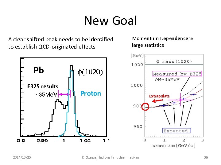 New Goal A clear shifted peak needs to be identified to establish QCD-originated effects