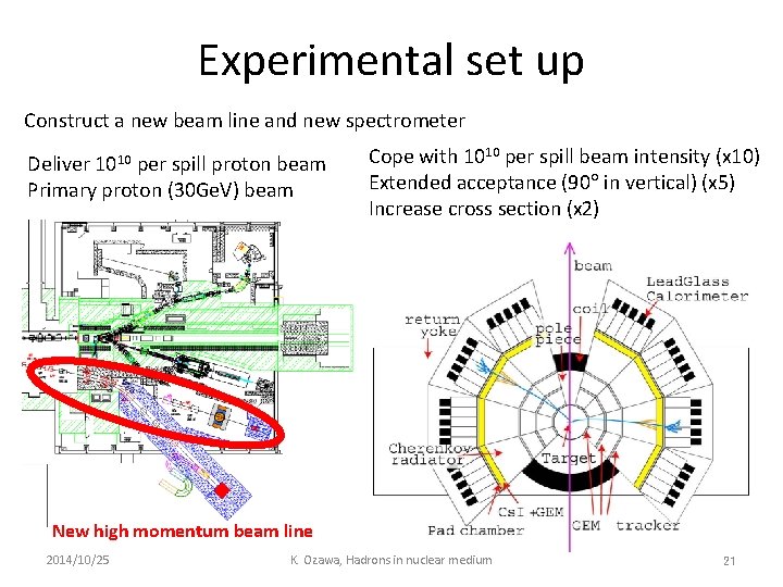 Experimental set up Construct a new beam line and new spectrometer 1010 Deliver per