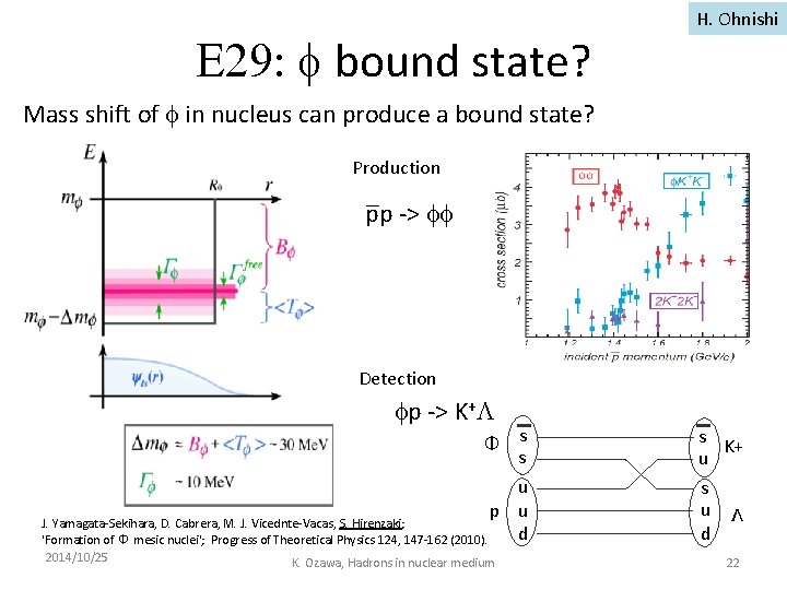 E 29: f bound state? H. Ohnishi Mass shift of f in nucleus can
