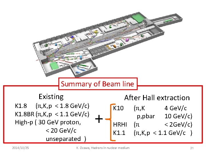 Summary of Beam line Existing K 1. 8 (π, K, p < 1. 8