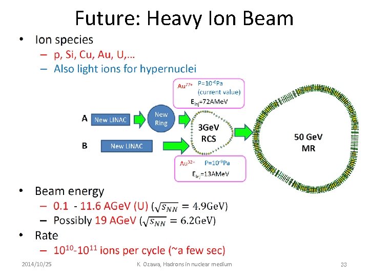 Future: Heavy Ion Beam 2014/10/25 K. Ozawa, Hadrons in nuclear medium 33 