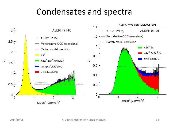 Condensates and spectra ALEPH, Phys. Rep. 421(2005) 191 2014/10/25 K. Ozawa, Hadrons in nuclear