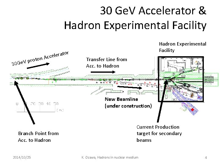 30 Ge. V Accelerator & Hadron Experimental Facility ator ler e c c A