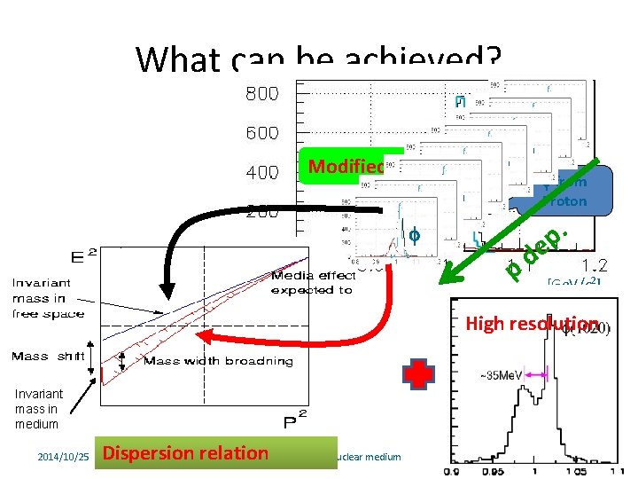 What can be achieved? Modified f f f f Pb f from Proton .
