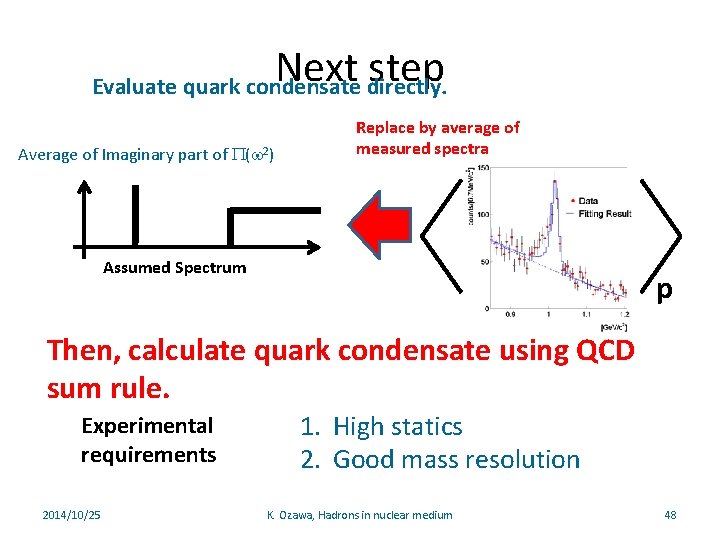 Next step Evaluate quark condensate directly. Average of Imaginary part of P(w 2) Replace