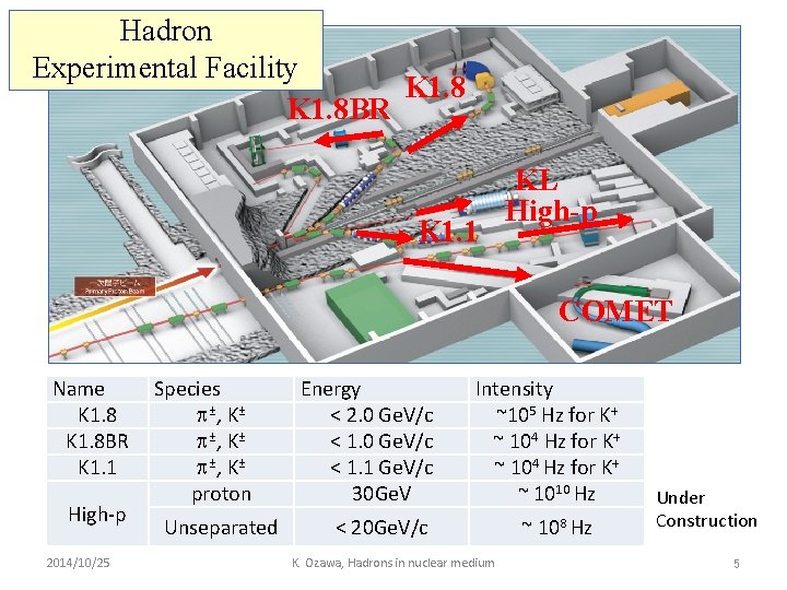Hadron Experimental Facility K 1. 8 BR K 1. 1 KL High-p COMET Name