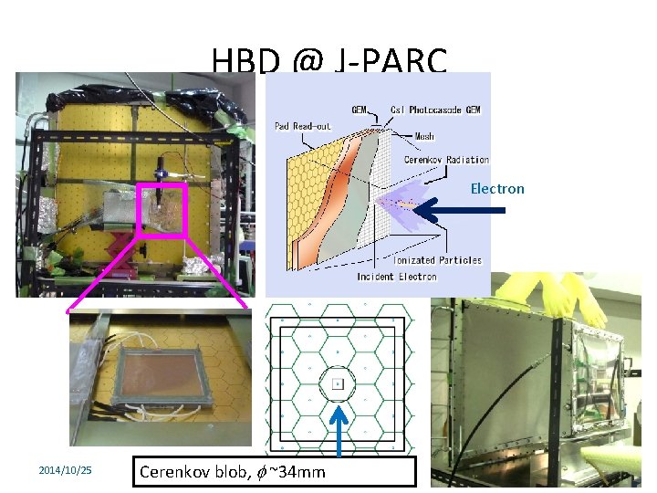 HBD @ J-PARC Electron 2014/10/25 Hadrons in nuclear medium Cerenkov blob, K. Ozawa, f