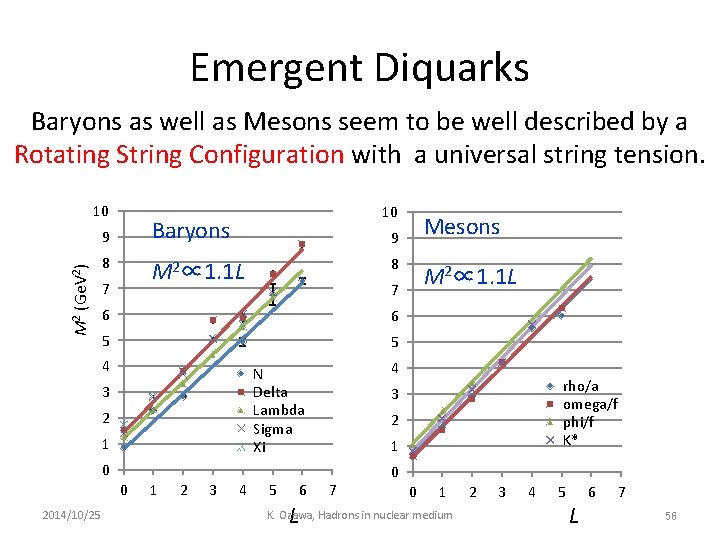 Emergent Diquarks Baryons as well as Mesons seem to be well described by a