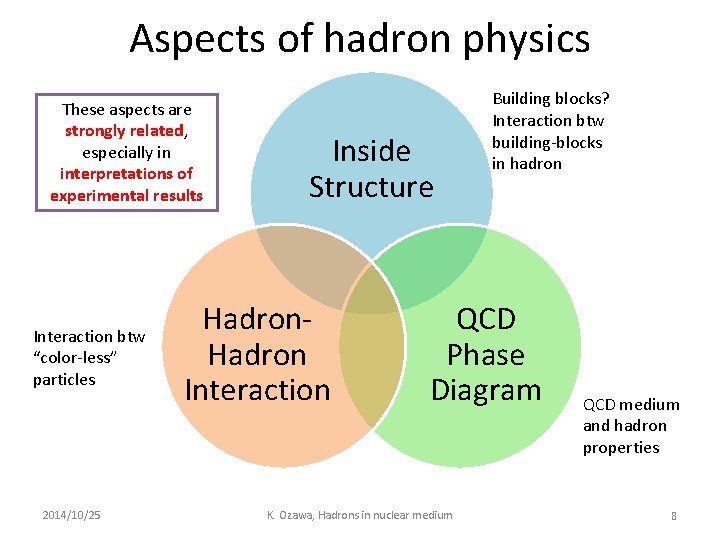 Aspects of hadron physics These aspects are strongly related, especially in interpretations of experimental