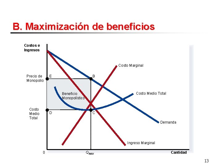 B. Maximización de beneficios Costos e Ingresos Costo Marginal Precio de Monopolio E B