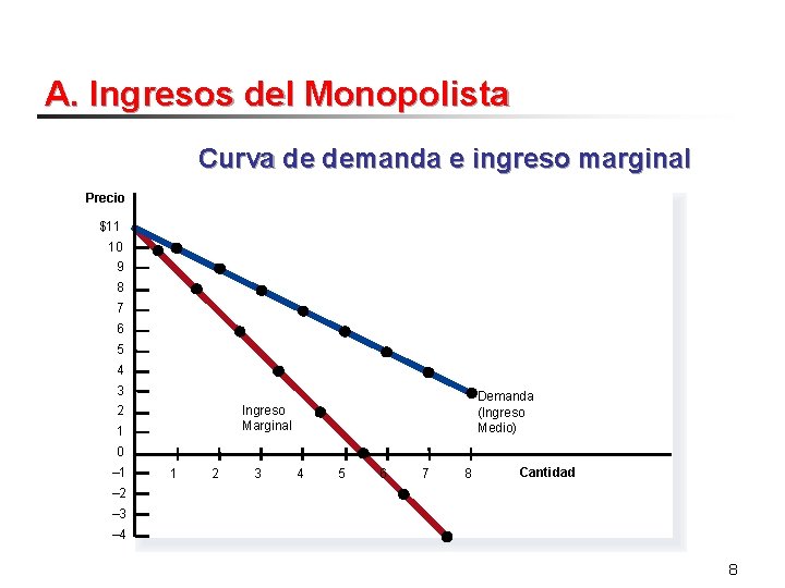 A. Ingresos del Monopolista Curva de demanda e ingreso marginal Precio $11 10 9