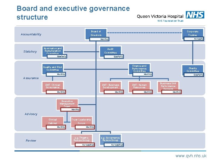 Board and executive governance structure Corporate Trustee Board of Directors Accountability Annually Monthly Statutory