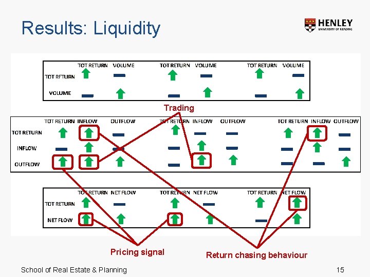 Results: Liquidity Trading Pricing signal School of Real Estate & Planning Return chasing behaviour