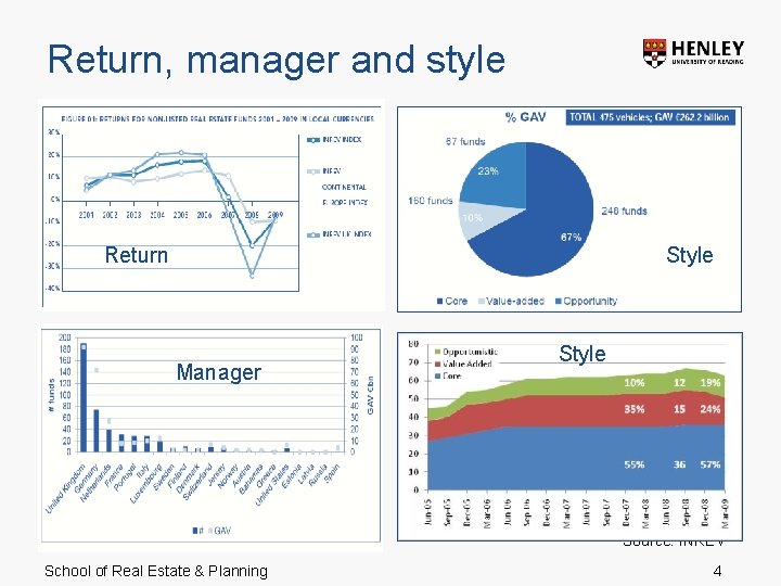 Return, manager and style Style Return Manager Style Source: INREV School of Real Estate