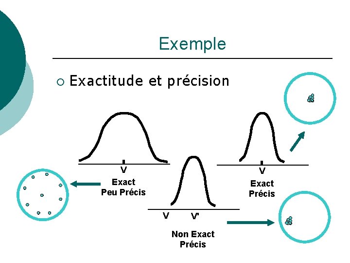 Exemple ¡ Exactitude et précision V Exact Peu Précis V Exact Précis V V'