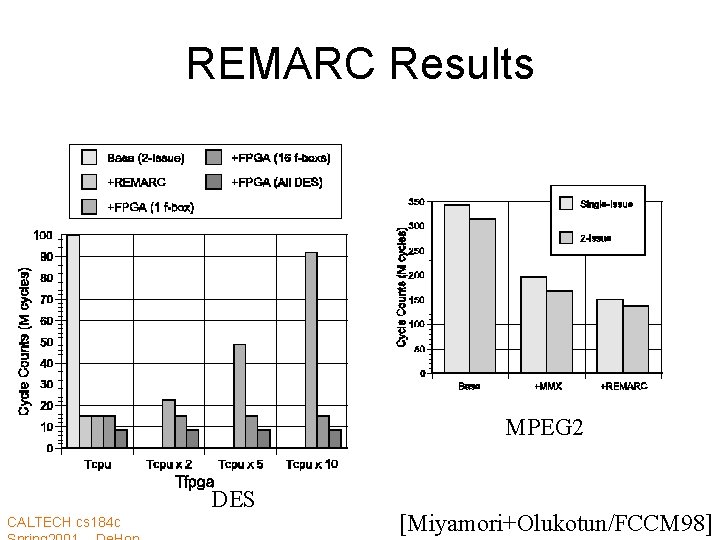 REMARC Results MPEG 2 DES CALTECH cs 184 c [Miyamori+Olukotun/FCCM 98] 