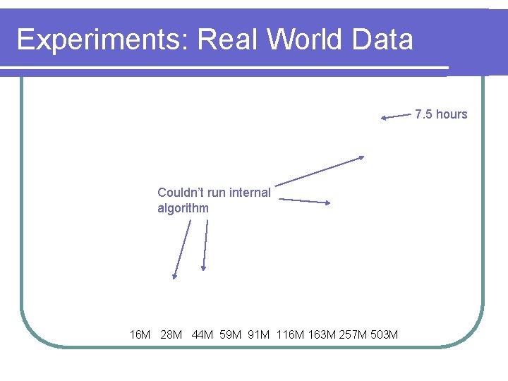 Experiments: Real World Data 7. 5 hours Couldn’t run internal algorithm 16 M 28