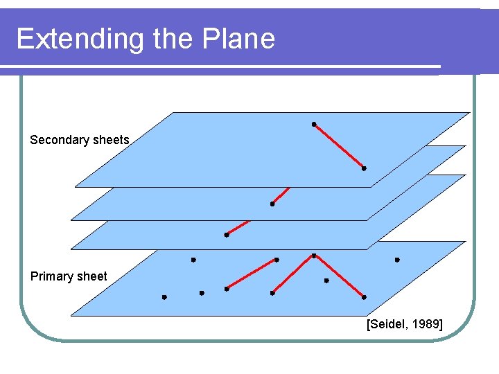 Extending the Plane Secondary sheets Primary sheet [Seidel, 1989] 