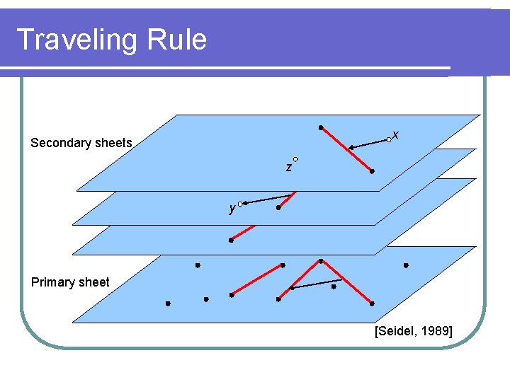 Traveling Rule x Secondary sheets z y Primary sheet [Seidel, 1989] 