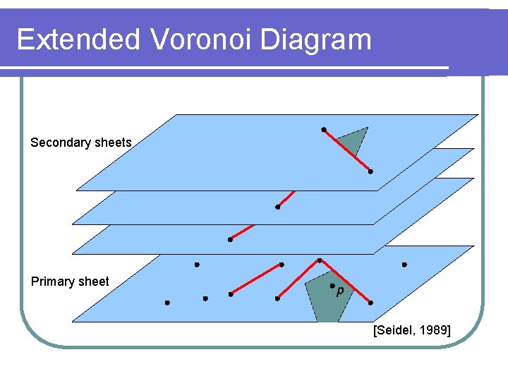 Extended Voronoi Diagram Secondary sheets Primary sheet p [Seidel, 1989] 