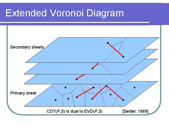 Extended Voronoi Diagram Secondary sheets Primary sheet CDT(P, S) is dual to EVD(P, S)