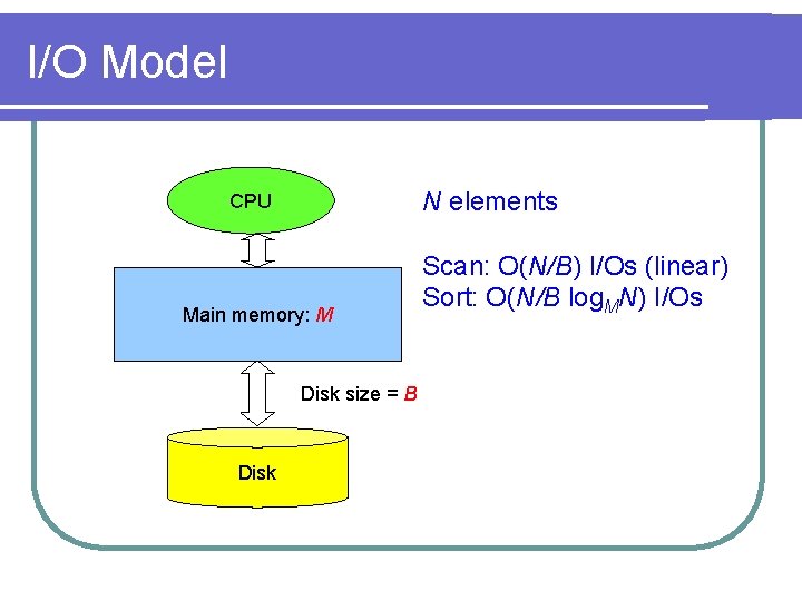 I/O Model N elements CPU Main memory: M Disk size = B Disk Scan: