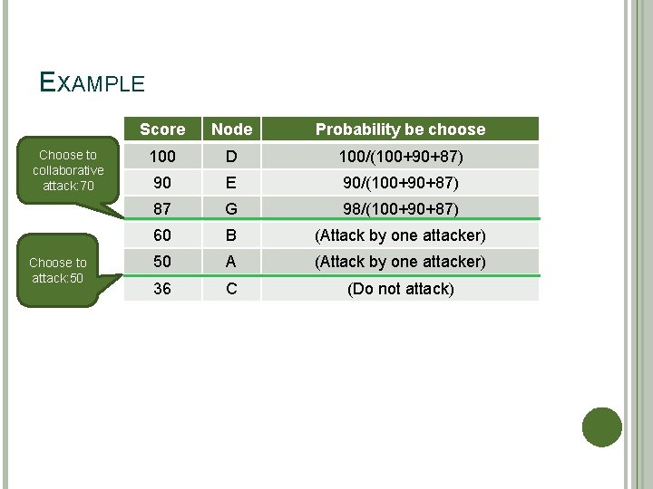 EXAMPLE Choose to collaborative attack: 70 Choose to attack: 50 Score Node Probability be