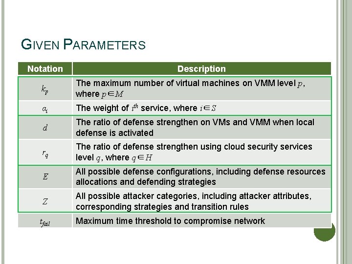 GIVEN PARAMETERS Notation The degree of collaboration Description of attack group The number of