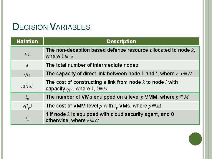 DECISION VARIABLES Notation Description nk The non-deception based defense resource allocated to node k,