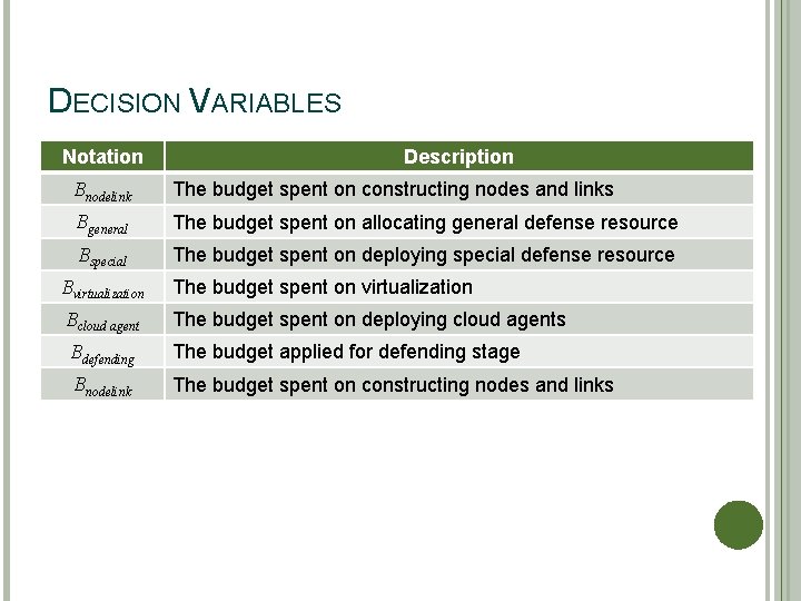 DECISION VARIABLES Notation Description Bnodelink The budget spent on constructing nodes and links Bgeneral