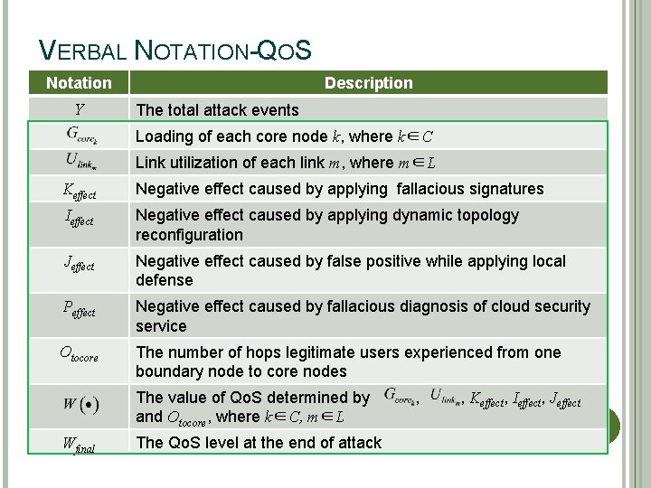 VERBAL NOTATION-QOS Notation Y Description The total attack events Loading of each core node