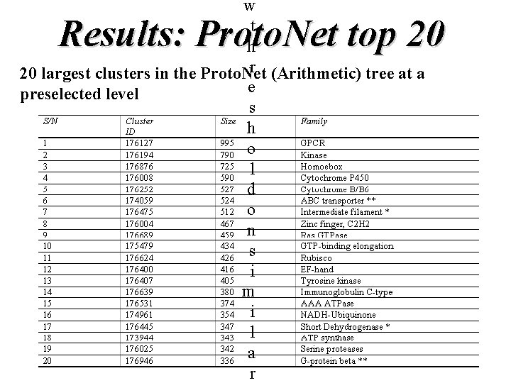 w t h r (Arithmetic) tree at a 20 largest clusters in the Proto.
