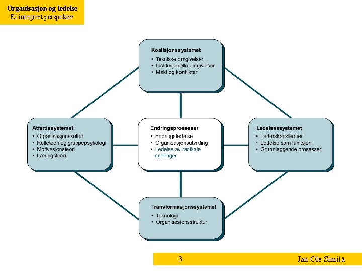 Organisasjon og ledelse Et integrert perspektiv 3 Jan Ole Similä 