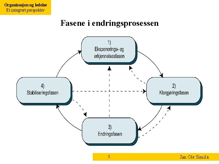 Organisasjon og ledelse Et integrert perspektiv Fasene i endringsprosessen 5 Jan Ole Similä 