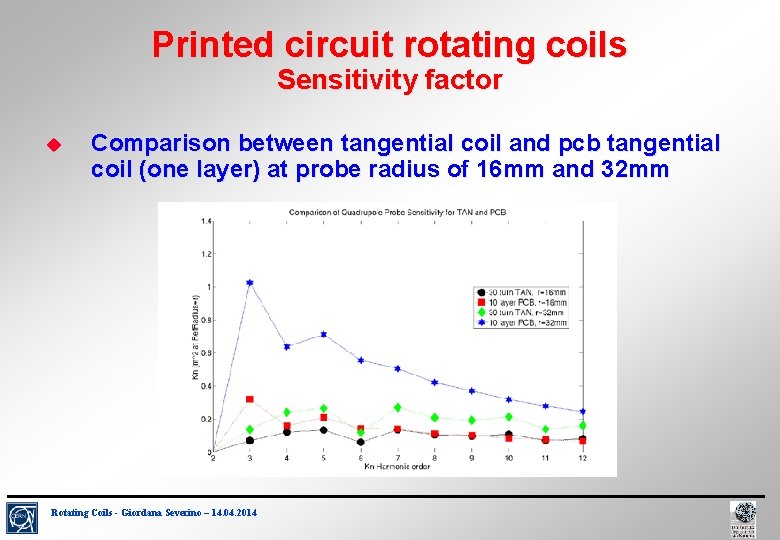 Printed circuit rotating coils Sensitivity factor Comparison between tangential coil and pcb tangential coil